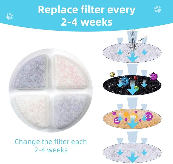 Marchul 6-Pack Dog Water Dispenser Replacement Filters, Pet Water Filter Replacement for 3.8L/5.7L/7.2L/8.6L, Triple Filtration Cat Water Dispenser Filter, Water Feeder Filter for Cats and Dogs - Image 6