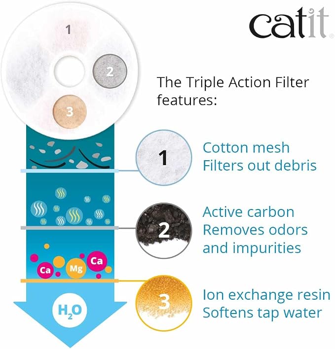 Catit Triple Action Replacement Original Water Fountain Filters, 2 Pack – Official Replacement Filters for Catit Cat Drinking Water Fountains | Official Replacement Filters for Catit Cat Drinking Water Fountains - Image 5