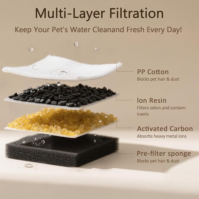 PEKTACO Cat Water Fountain Replacement Filters for 3.2L/108oz, 6 Pack | Pre-filter sponges, activated carbon, ion exchange resin, non-woven fabric, captures hair and debris, reduces odors and dirt - Image 3