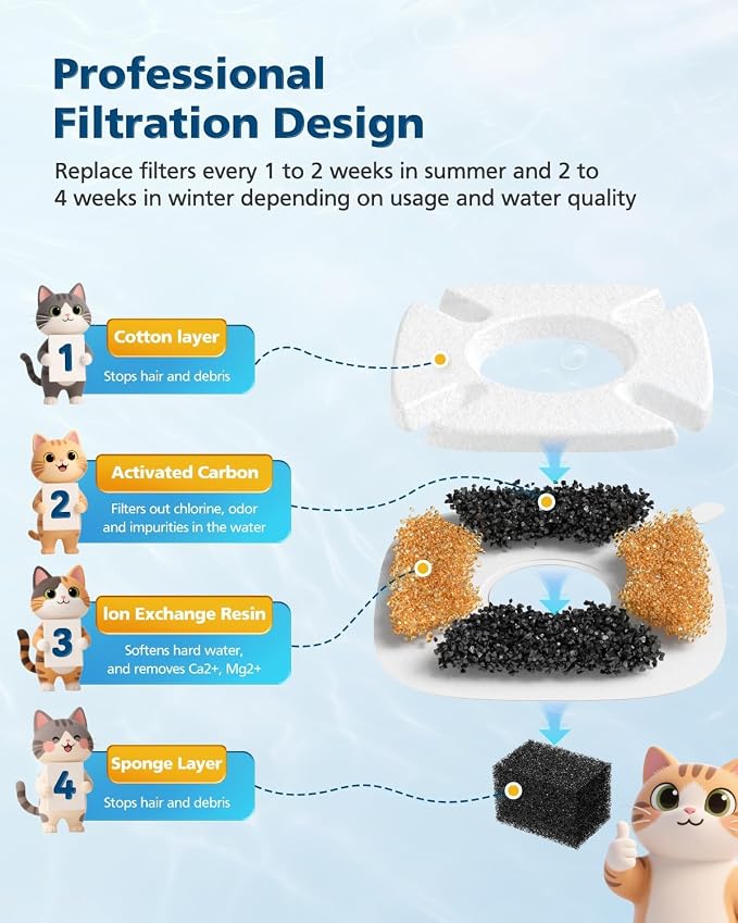 50 Pcs Cat Water Fountain Filters for Veken 95oz 67oz 135oz Pet Fountain | Dog Water Fountain Automatic Dog Water Dispenser 25 Pcs Pet Fountain Filter Replacement & 25 Pcs Pre-Filter Sponges - Image 5