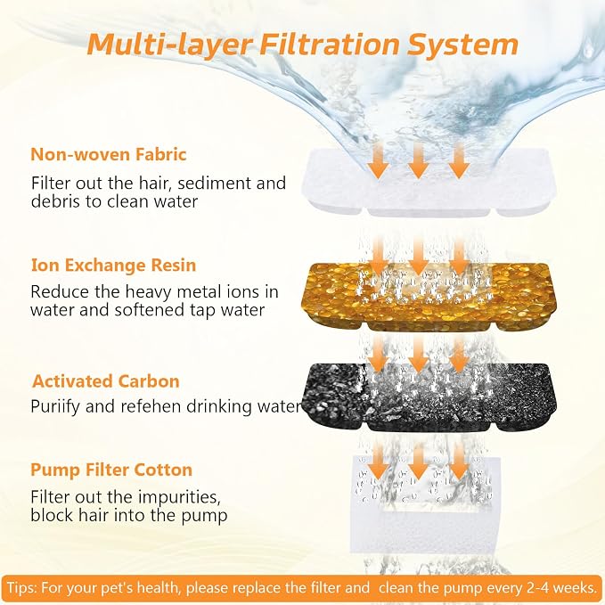 BOORCA 5L Wireless Cat Water Fountain Filters 6 Pieces Triple Filtration System Replacement Filter Fit for 5L Cat Pet Fountain, 6 Filtration System and 2 Pre-Filter Sponges - Image 4
