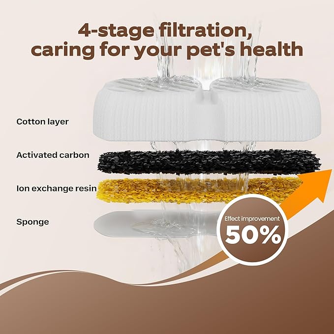 GROOKPET Dog Water Fountain Filters: 12 Dog Fountain Filters - Pet Water Fountain Filters Replacement - Including 6 Filters + 6 Sponges - Suitable for GROOKPET Dog Water Fountain for Large Dogs - Image 6