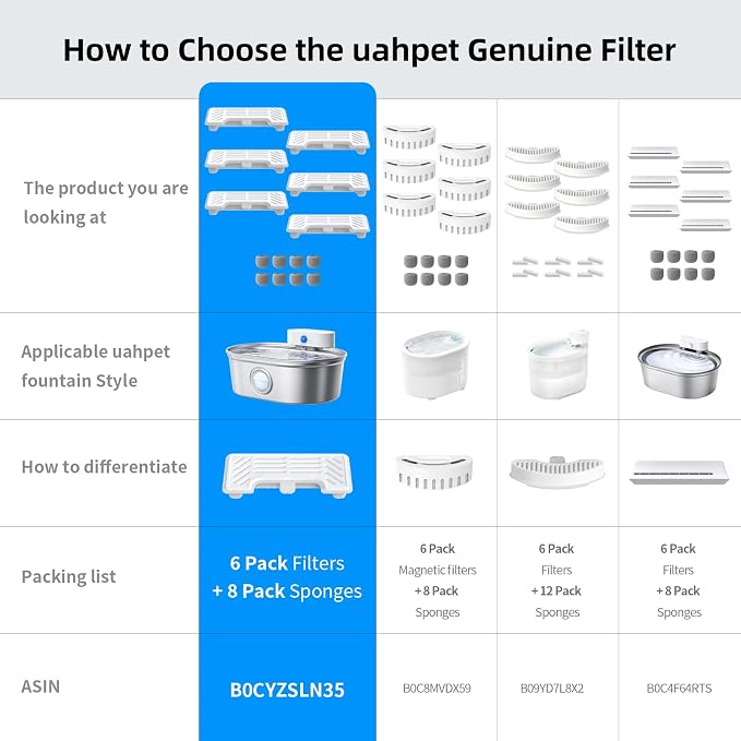 uahpet 6 Pack Replacement Filters & 8 Pack Replacement Filter Sponges for Stainless Steel Pet Fountain Pro (with Water Level Window Version), Water Fountain is not Included - Image 3