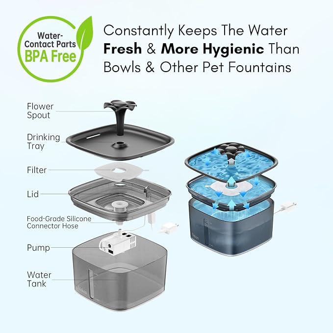 Veken Innovation Award Winner 95oz/2.8L Cat Water Fountain | Automatic Pet Fountain Dog Water Dispenser with Replacement Filters & Silicone Mat for Cats, Dogs (Space Black, Plastic) - Image 5