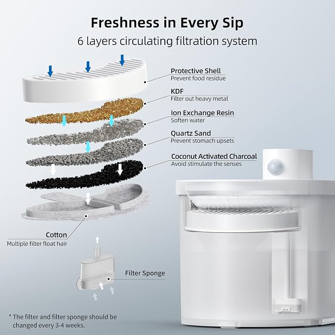 uahpet Official Water Fountain Filters Upgraded 6 Filters & 12 Sponges for 67oz/2L Automatic Pet Fountain - Image 5