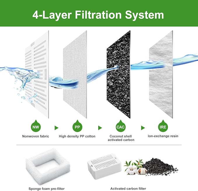 Replacement Filters for 360 Ceramic Pet Fountain | 10 Pack Replacement Filters for Wonder Creature Aurora /Cup Cake Pet Fountain(8Carbon Filters+2 Foam Filters) - Image 4