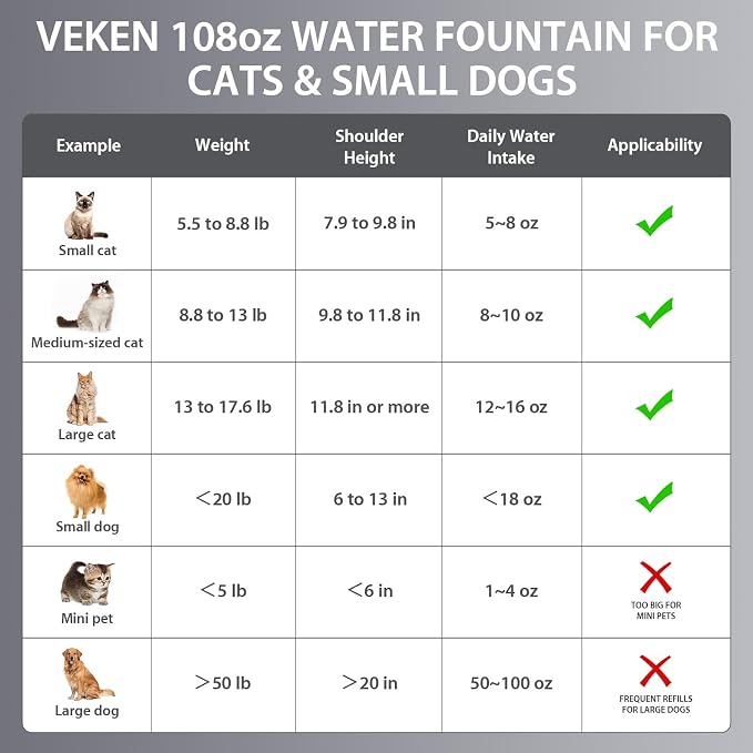 Veken Innovation Award Winner Stainless Steel Cat Water Fountain, 108oz | Automatic Pet Fountain Dog Water Dispenser with 6 Replacement Filters & Silicone Mat for Cats, Dogs, Multiple Pets (Silver) - Image 9