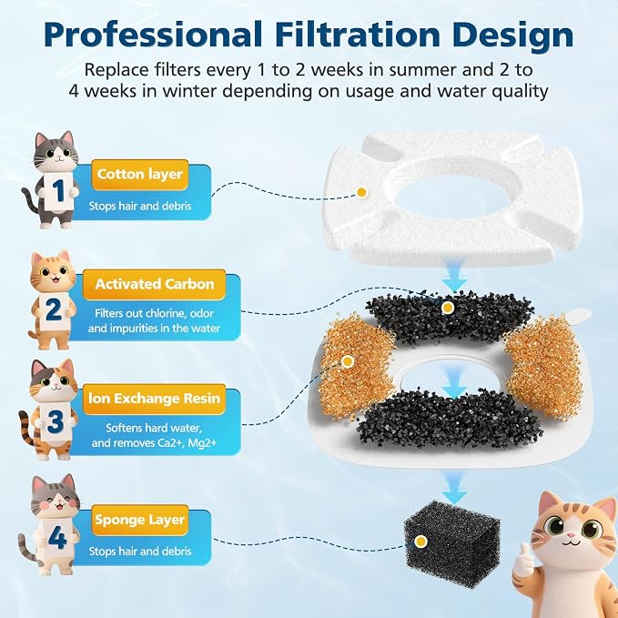 16 Pcs Cat Water Fountain Filters for Veken 95oz 67oz 135oz Pet Fountain | Dog Water Fountain Automatic Dog Water Dispenser 8 Pcs Pet Fountain Filter Replacement & 8 Pcs Pre-Filter Sponges - Image 5