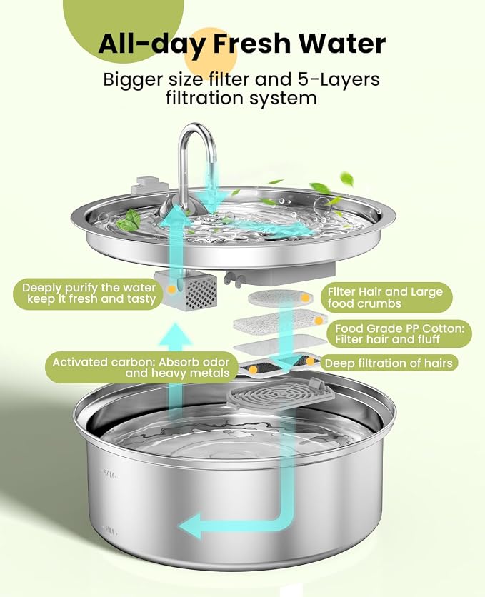 oneisall Replacement 8 Set Filters for PWF-002 7L Dog Water Fountain | Contain 8Sets Filter,Higher Adsorption Efficiency,Wide Compatibility,Dual Pump Protection, Lower Long-term Pet Expenses - Image 3