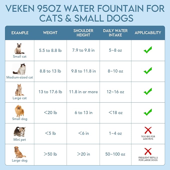 Veken Innovation Award Winner 95oz/2.8L Cat Water Fountain | Automatic Pet Fountain Dog Water Dispenser with Replacement Filters & Silicone Mat for Cats, Dogs (Blue, Plastic) - Image 7