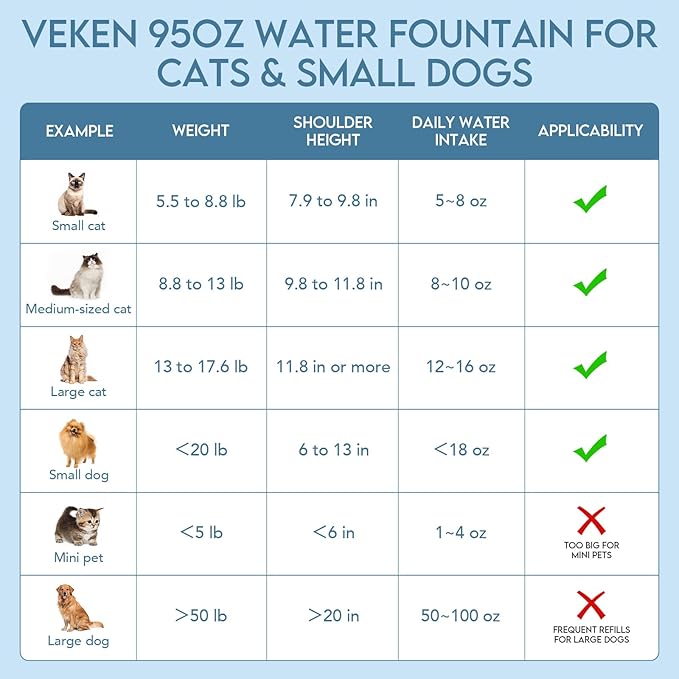 Veken Innovation Award Winner 95oz/2.8L Cat Water Fountain | Automatic Pet Fountain Dog Water Dispenser with Replacement Filters & Silicone Mat for Cats, Dogs (Space Black, Plastic) - Image 7