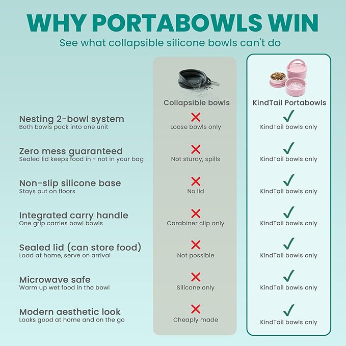 Dog Travel Bowls - Set of 2 Portable Pet Food & Water Dishes with Lid & Handle - Each Nesting Container Includes a Non-Slip Silicone Base - Microwave & Dishwasher Safe - BPA & Toxin-Free - Image 4
