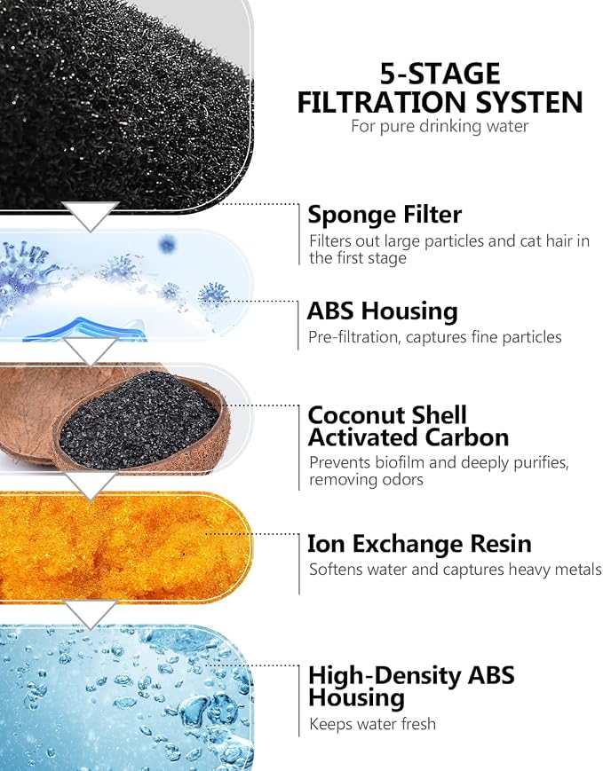 WEPIOU 12 Pack Cat Water Fountain Filters for 95oz/2.8L Glass pet Fountain | 6 Filters&6 Sponges,Multi-Stage Replacement Filters, Package Amount for 2-3 Months - Image 2