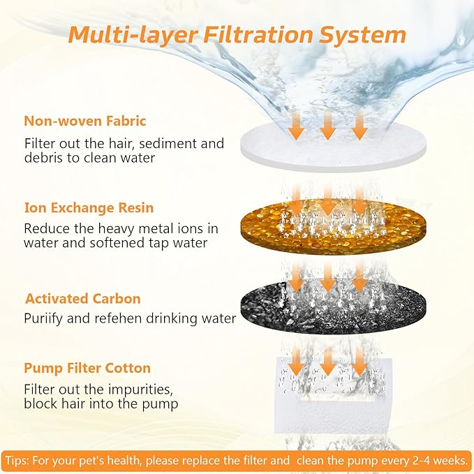 BOORCA Cat Water Fountain Filters, 6 Pieces Triple Filtration System Replacement Filter Fit for 84oz/2.5L Cat Pet Fountain, 6 Filtration System and 2 Pre-Filter Sponges - Image 4