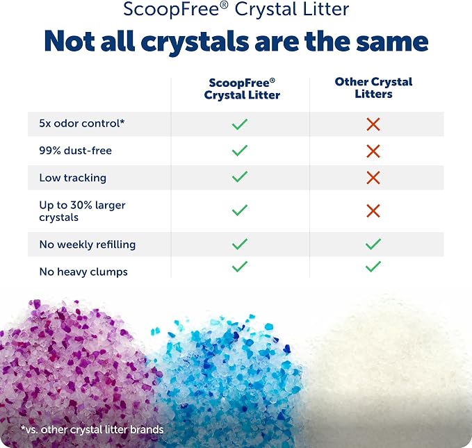 PetSafe ScoopFree Premium Crystal Litter, Fresh Scent, 4.3 Lb Bag, 2 Pack | Ultra-Absorbent Crystal Cat Litter, 5x Faster Odor Control, 99% Dust-Free, Low Tracking, Refills Any Cat Box or Tray - Image 3