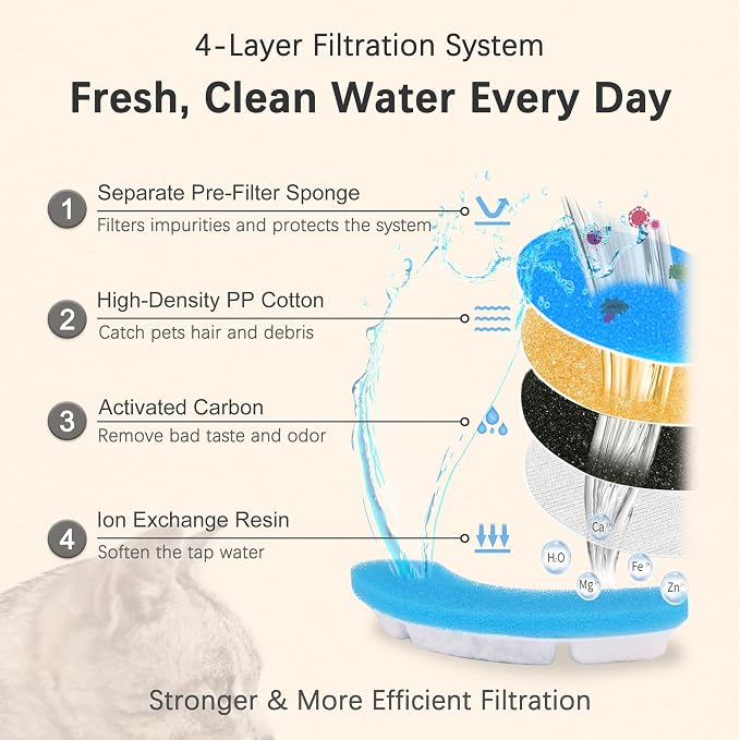 Cat Water Fountain Filter Replacement Upgrade Cat Fountain Filter Arc-Shaped Safe Washable Animal Water Fountain Filters with 4 Filtration System for HAPUP Dog Kitty Spout Cat Fountain - Image 4