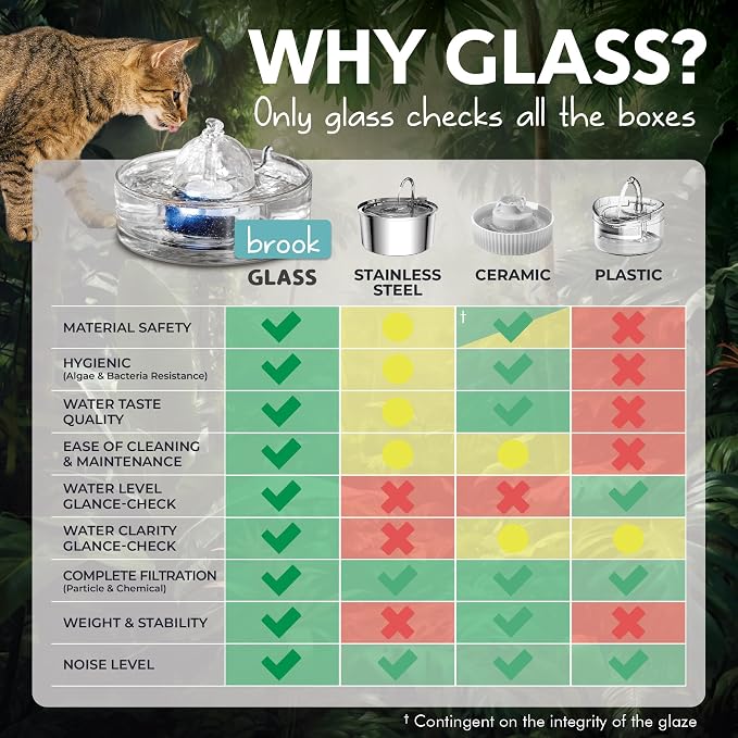 Brook Glass Cat Water Fountain 90oz – Dishwasher Safe Pet & Dog Fountain | Automatic 2.7L drinking water dispenser – quiet, easy to clean glass bowl, filters included – for indoor cats, kittens & dogs - Image 4